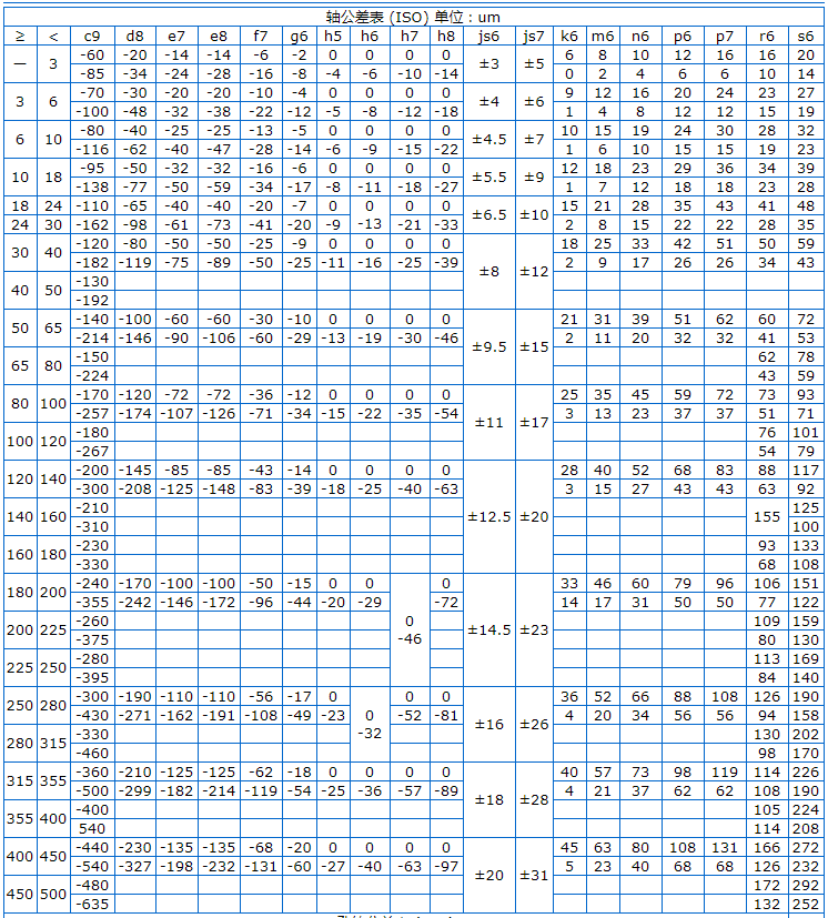 Φ5h6和Φ8h6的公差帶分別是多少？