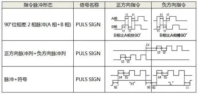 伺服電機(jī)如何選擇脈沖、模擬量、通訊三種控制方式？