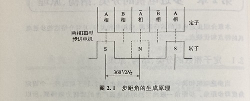 步距角是什么？步距角是怎么算出來的？