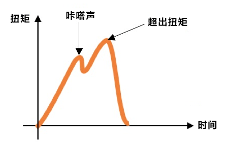 力矩、扭矩和轉(zhuǎn)矩一樣嗎