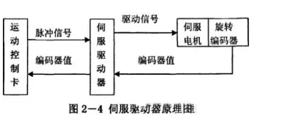 什么是伺服電機(jī)？伺服電機(jī)的工作原理