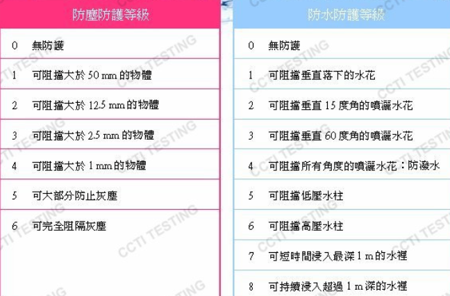 IP65和IP66哪個(gè)防水等級(jí)高