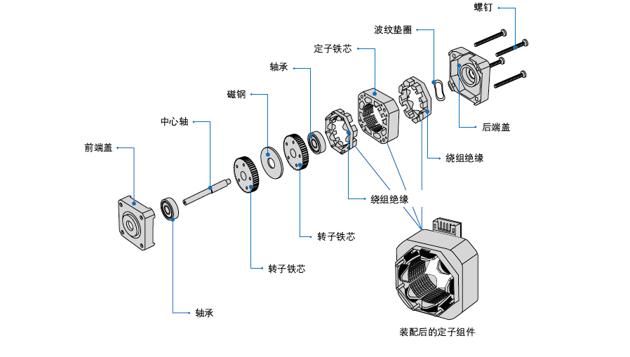 步進電機基本構(gòu)造