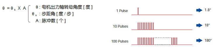 轉(zhuǎn)動距離與脈沖數(shù)成比例關系