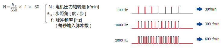 轉(zhuǎn)速與脈沖頻率成比例關系