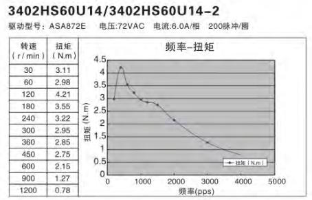 額定功率100W伺服電機怎么選擇替代的步進電機？